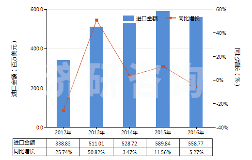 2012-2016年中國真空泵(HS84141000)進口總額及增速統(tǒng)計 2012-2016年中國真空泵(HS84141000)進口總額及增速統(tǒng)計